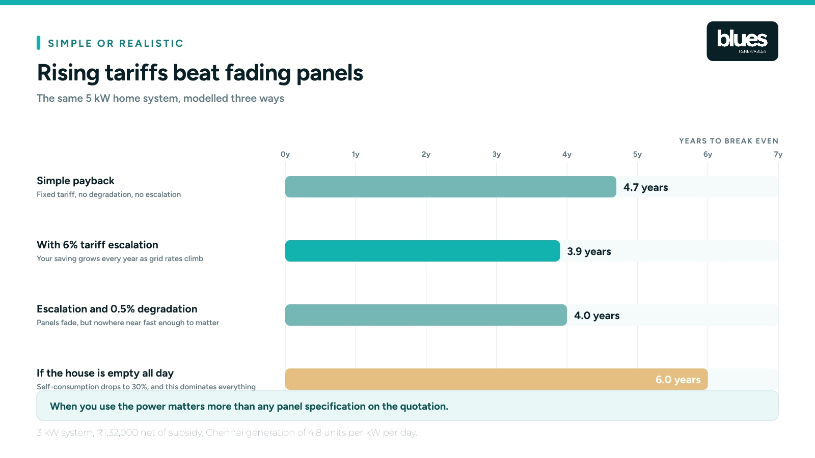 Simple payback compared with payback adjusted for tariff escalation and degradation