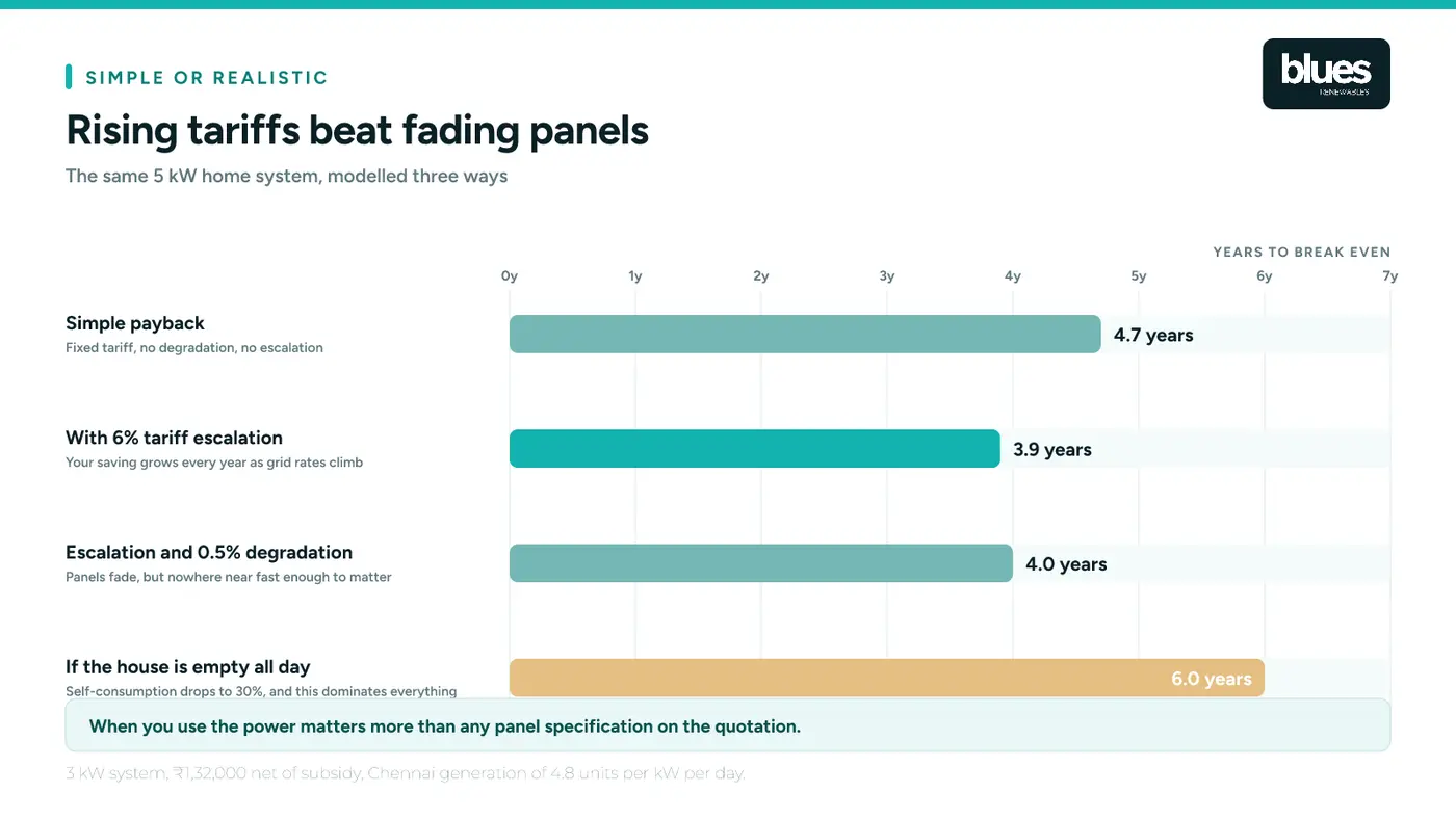 Simple payback compared with payback adjusted for tariff escalation and degradation