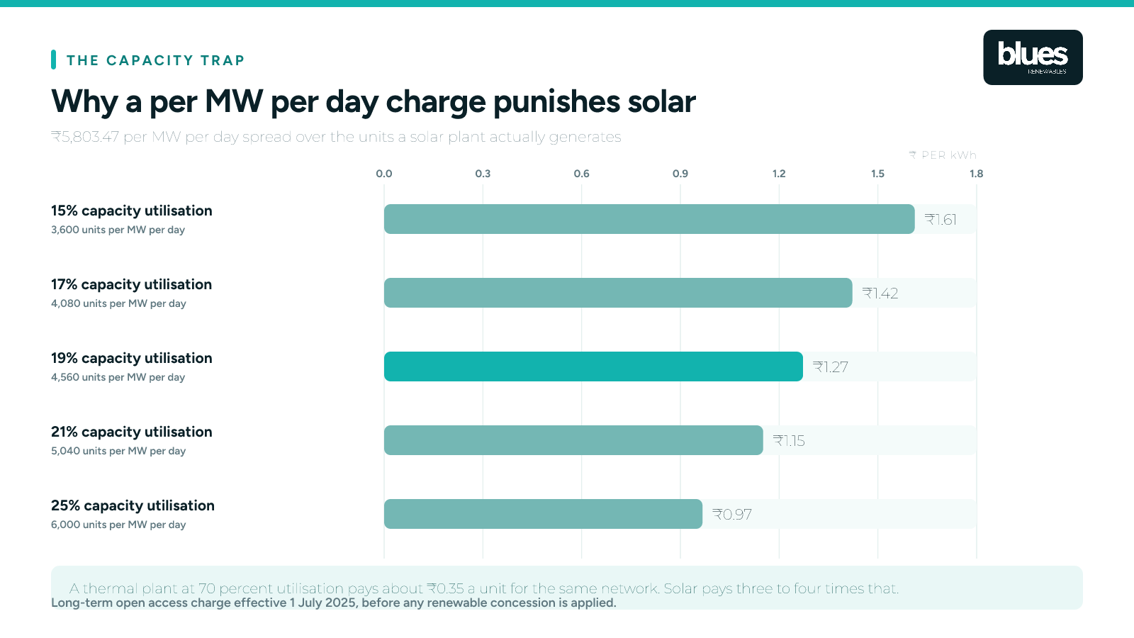 Transmission charge per unit at different capacity utilisation factors
