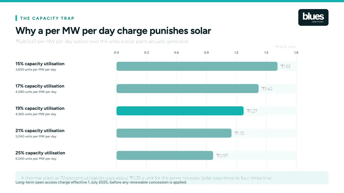 Transmission charge per unit at different capacity utilisation factors