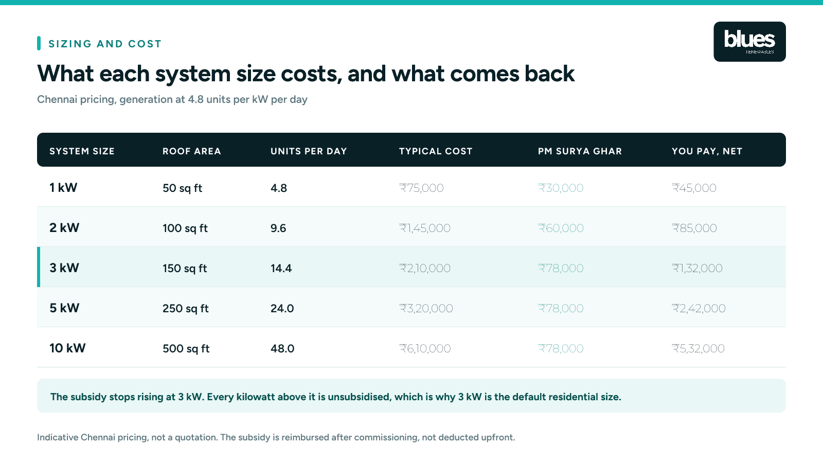 What each home solar system size costs and what the PM Surya Ghar subsidy returns