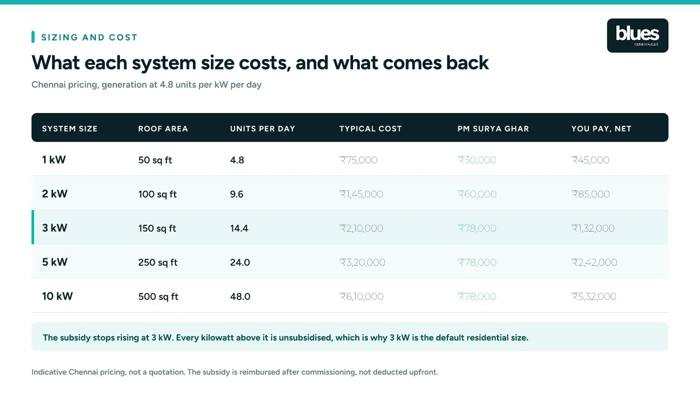 What each home solar system size costs and what the PM Surya Ghar subsidy returns