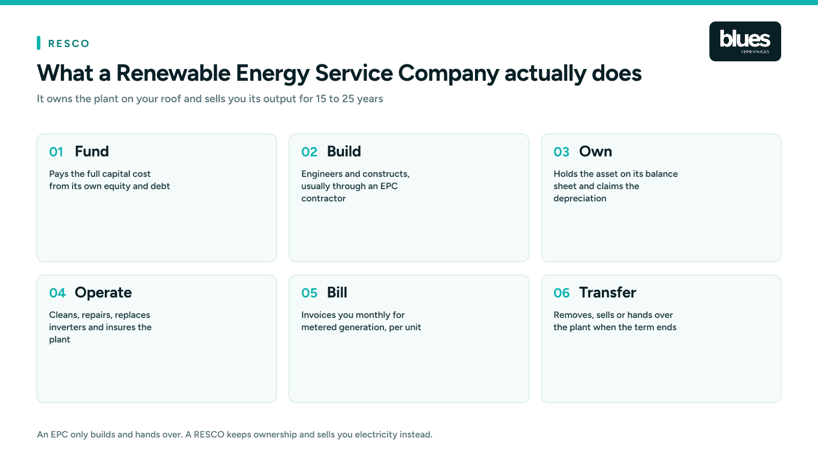 What a RESCO does across the life of a solar plant