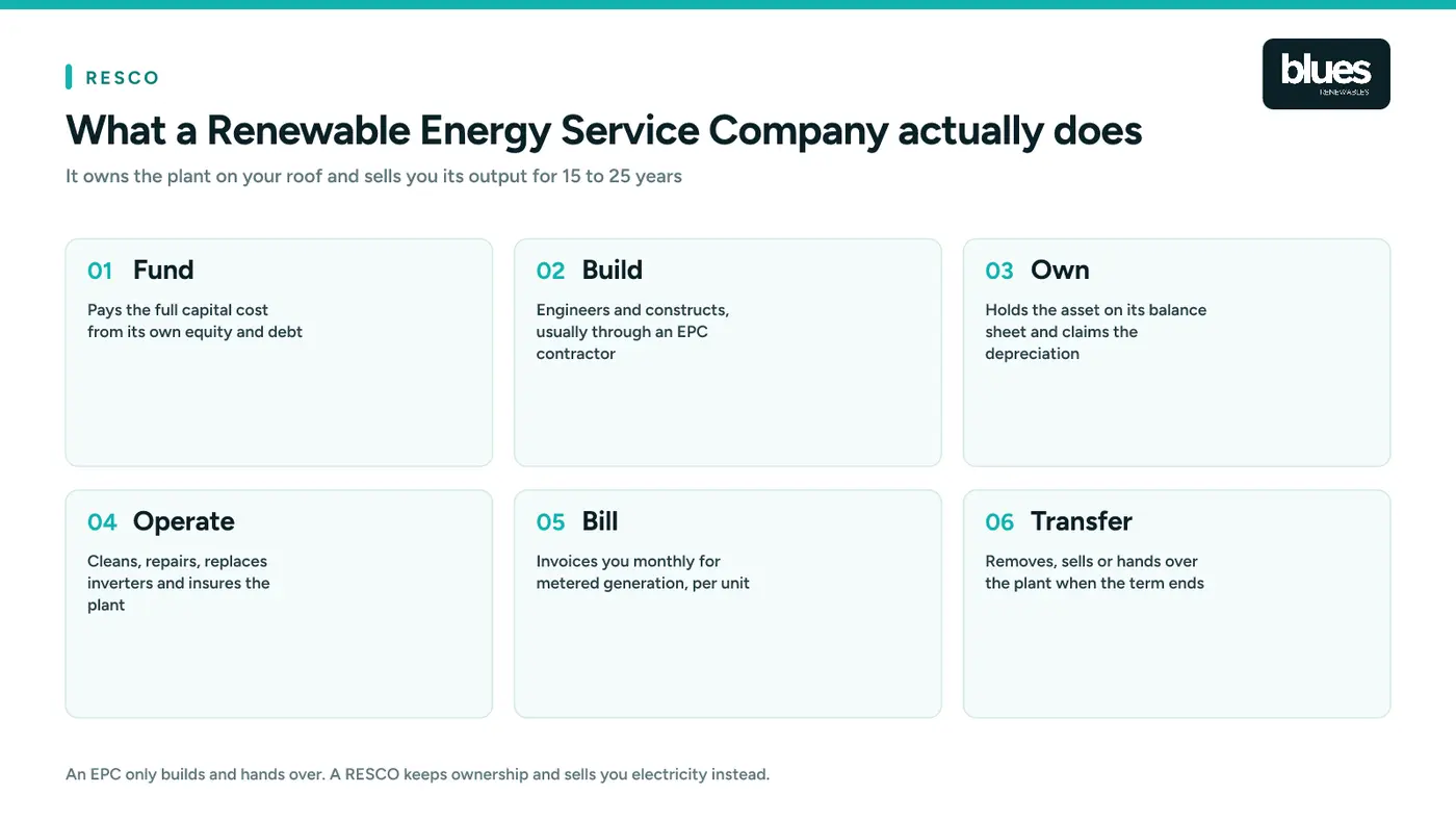 What a RESCO does across the life of a solar plant