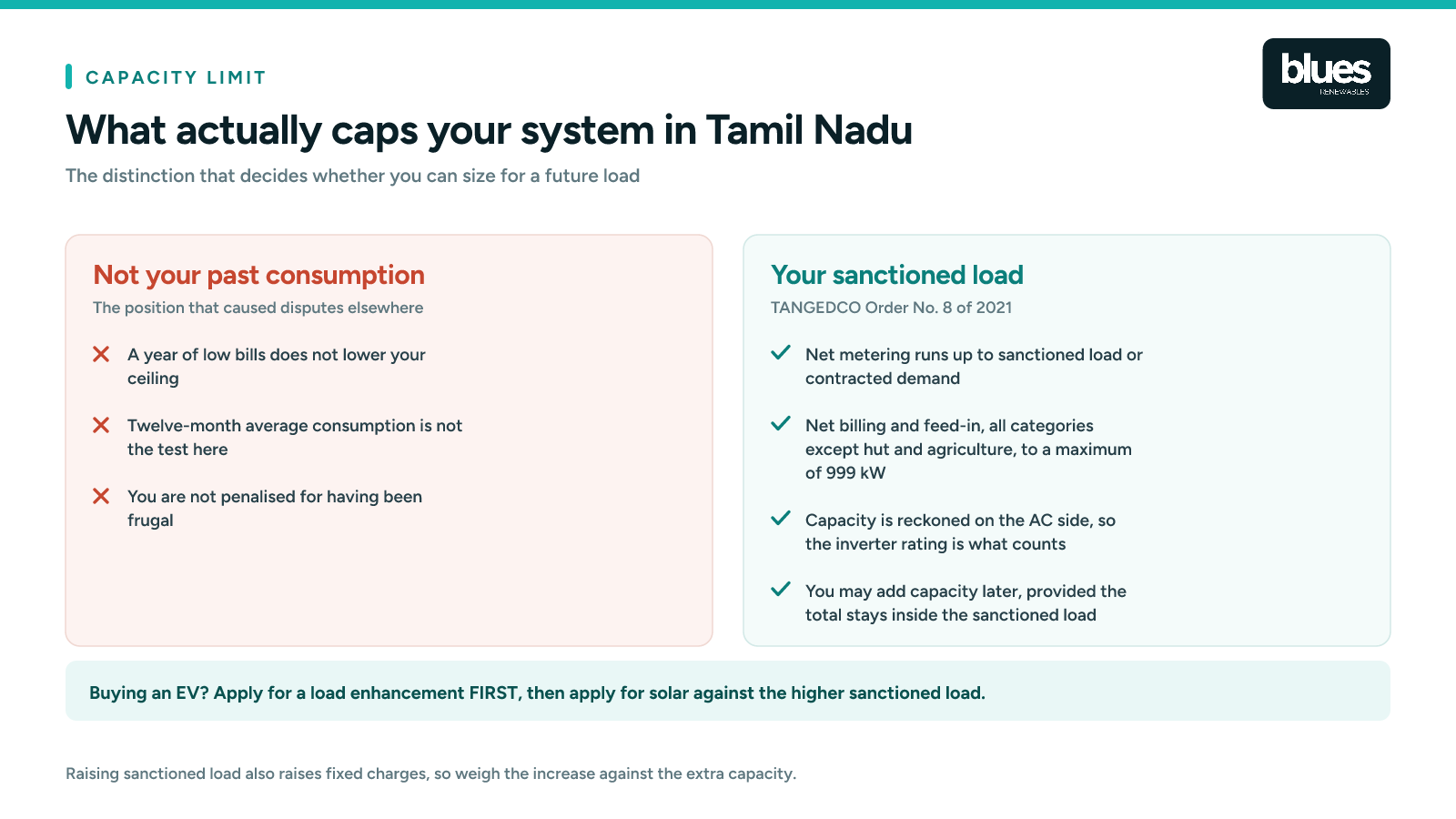 What caps rooftop solar capacity in Tamil Nadu: sanctioned load or contracted demand under TANGEDCO Order No. 8 of 2021, not past consumption