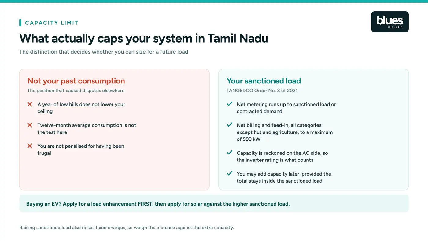 What caps rooftop solar capacity in Tamil Nadu: sanctioned load or contracted demand under TANGEDCO Order No. 8 of 2021, not past consumption