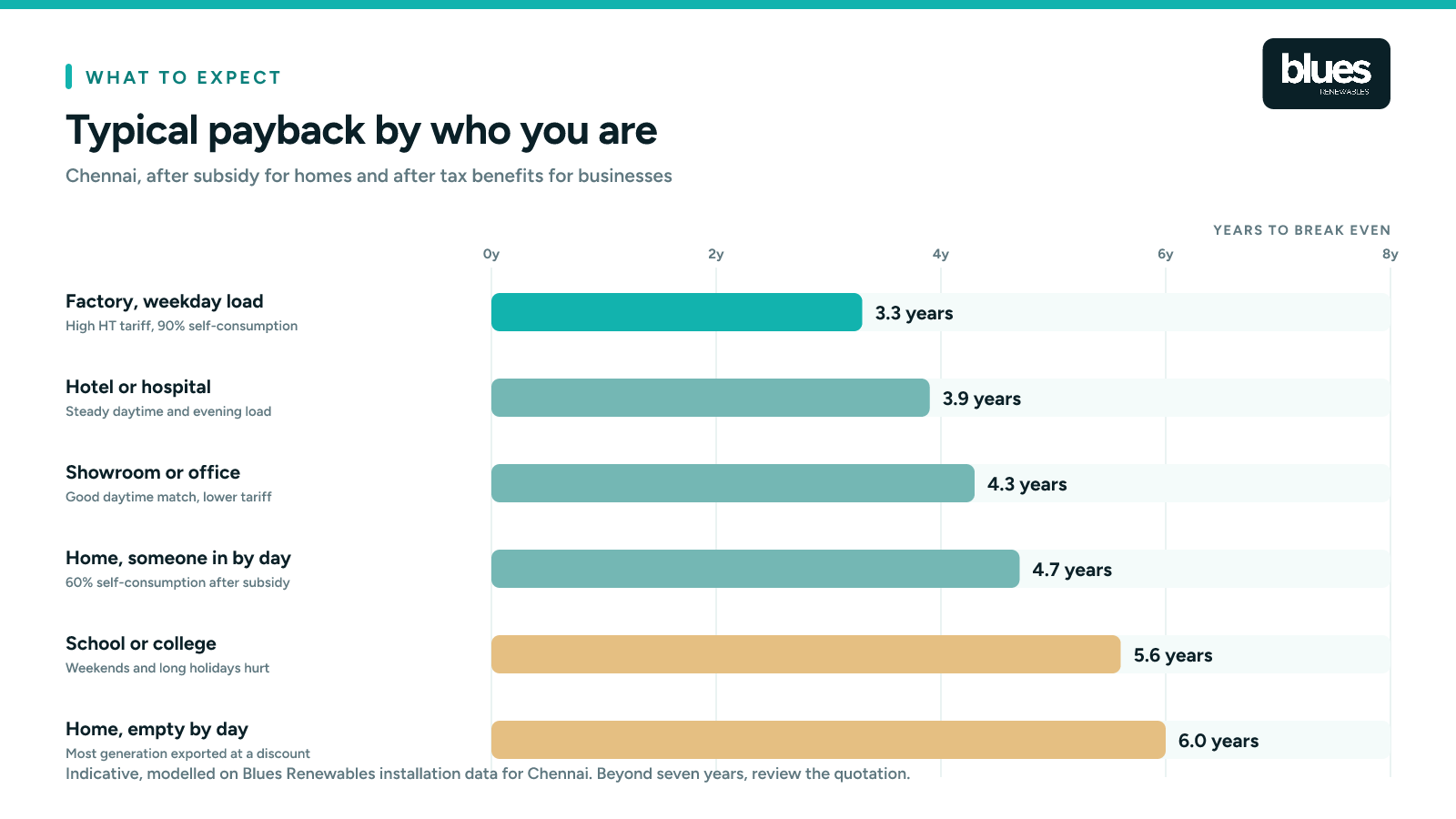 Typical solar payback periods by user type in Chennai