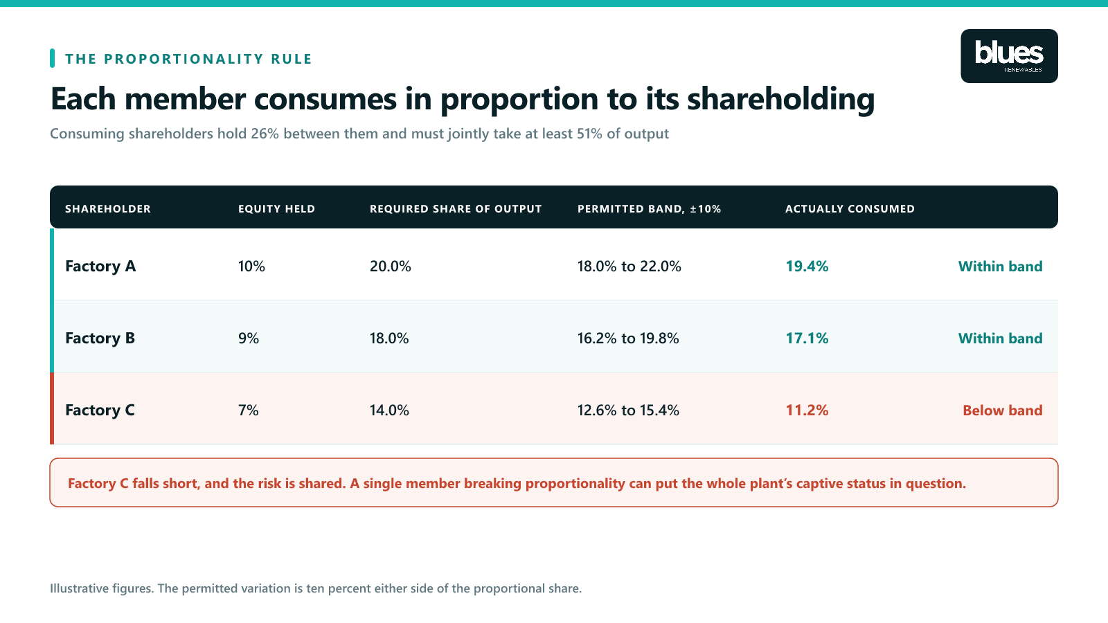 A worked example of the group captive proportionality rule