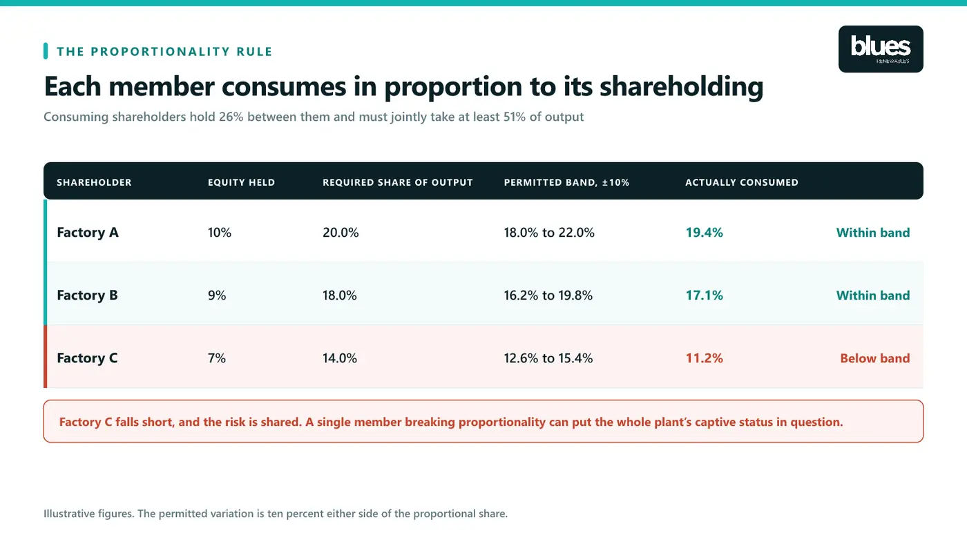 A worked example of the group captive proportionality rule