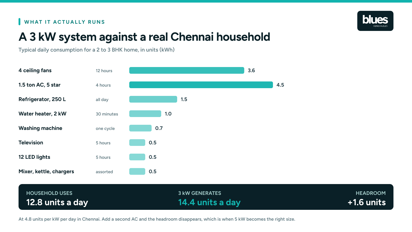 What a 3 kW solar system runs in a Chennai household