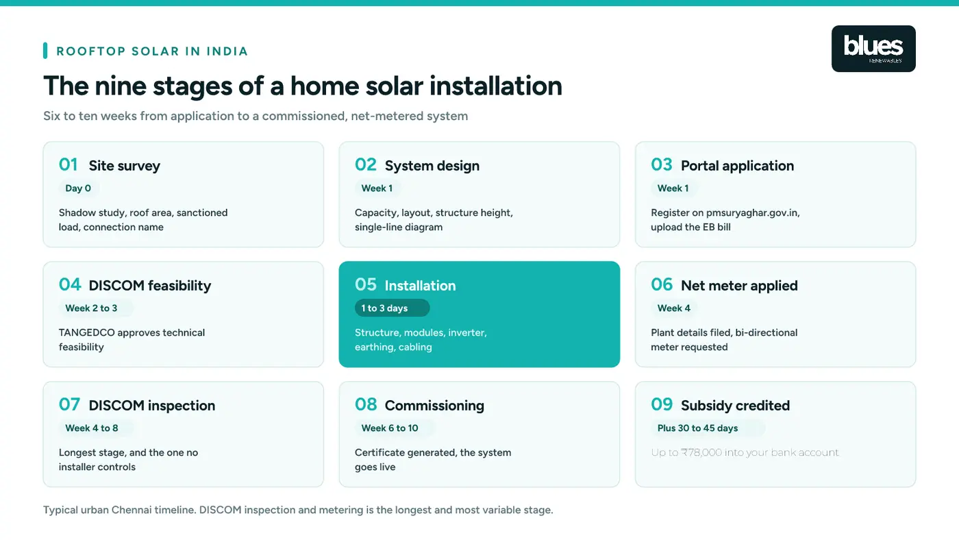 The nine stages of a home solar installation, from site survey to subsidy credited