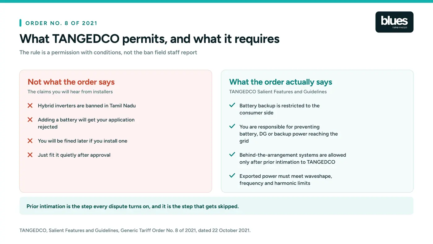 Comparison of what installers claim about hybrid inverters against what TANGEDCO Order No. 8 of 2021 actually says, including battery backup restricted to the consumer side and prior intimation