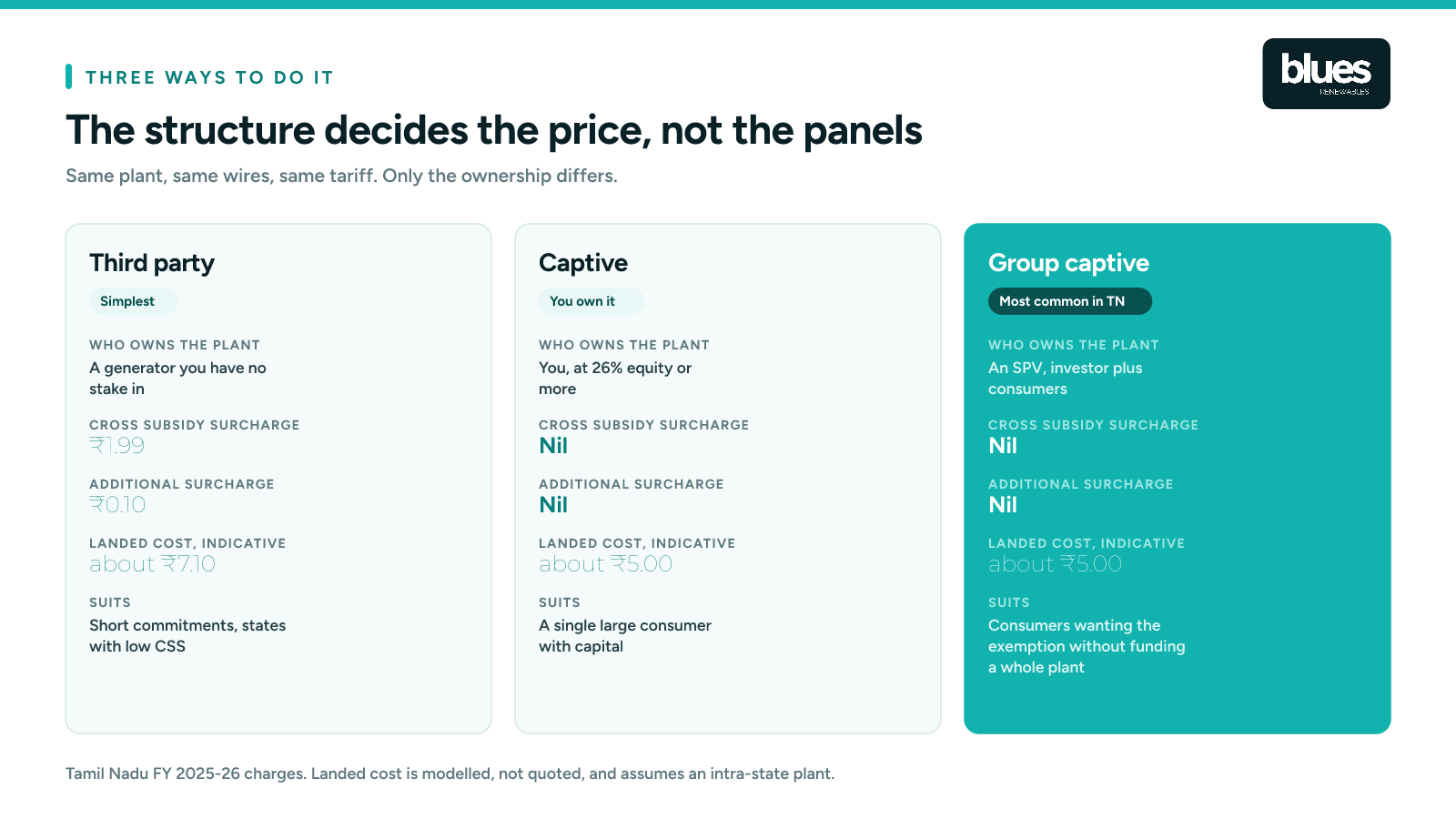 The three open access structures compared on ownership, surcharges and landed cost