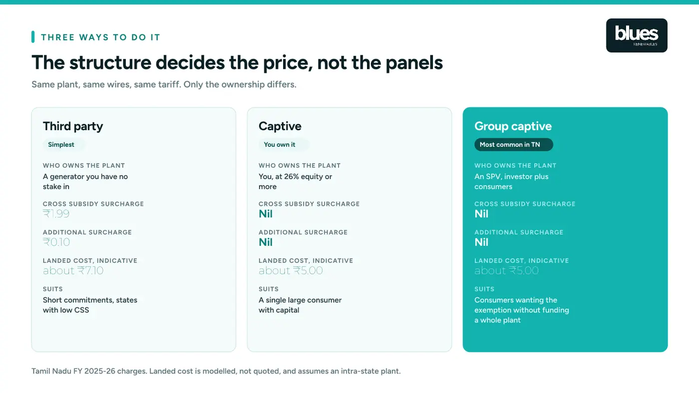 The three open access structures compared on ownership, surcharges and landed cost