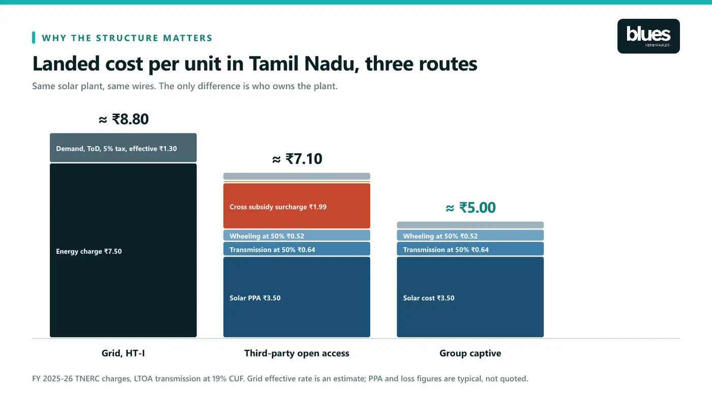 Landed cost per unit for grid, third-party open access and group captive solar in Tamil Nadu