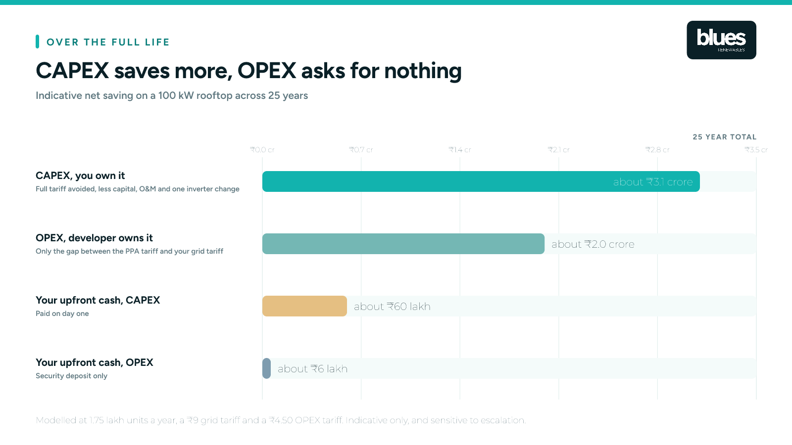 OPEX and CAPEX savings compared over a 25 year solar plant life