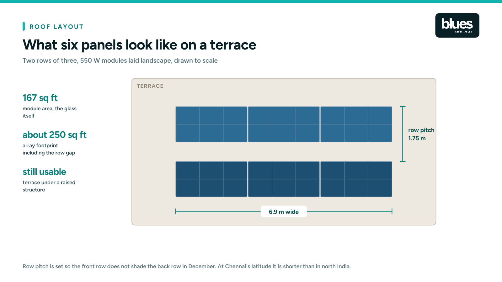 Roof layout for a 3 kW system showing six panels in two rows