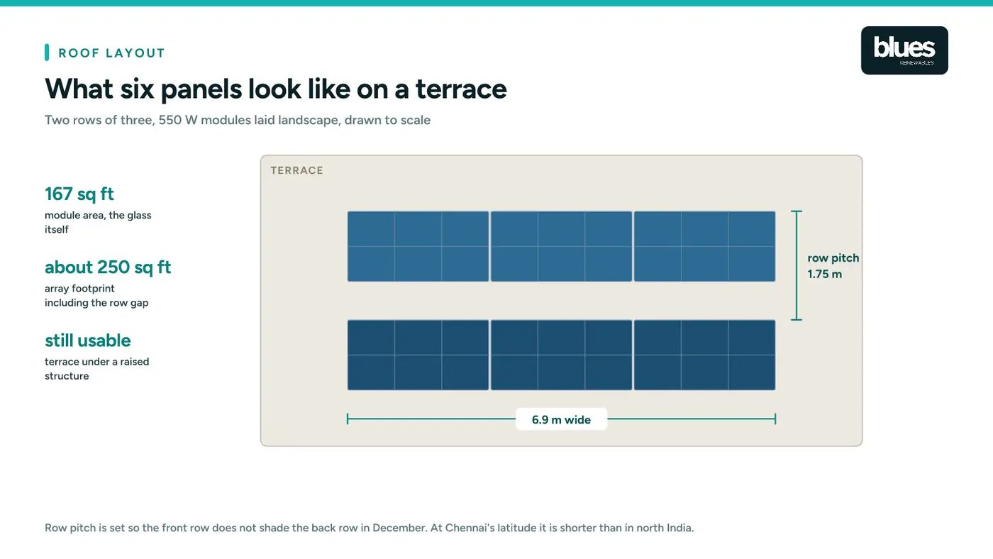 Roof layout for a 3 kW system showing six panels in two rows
