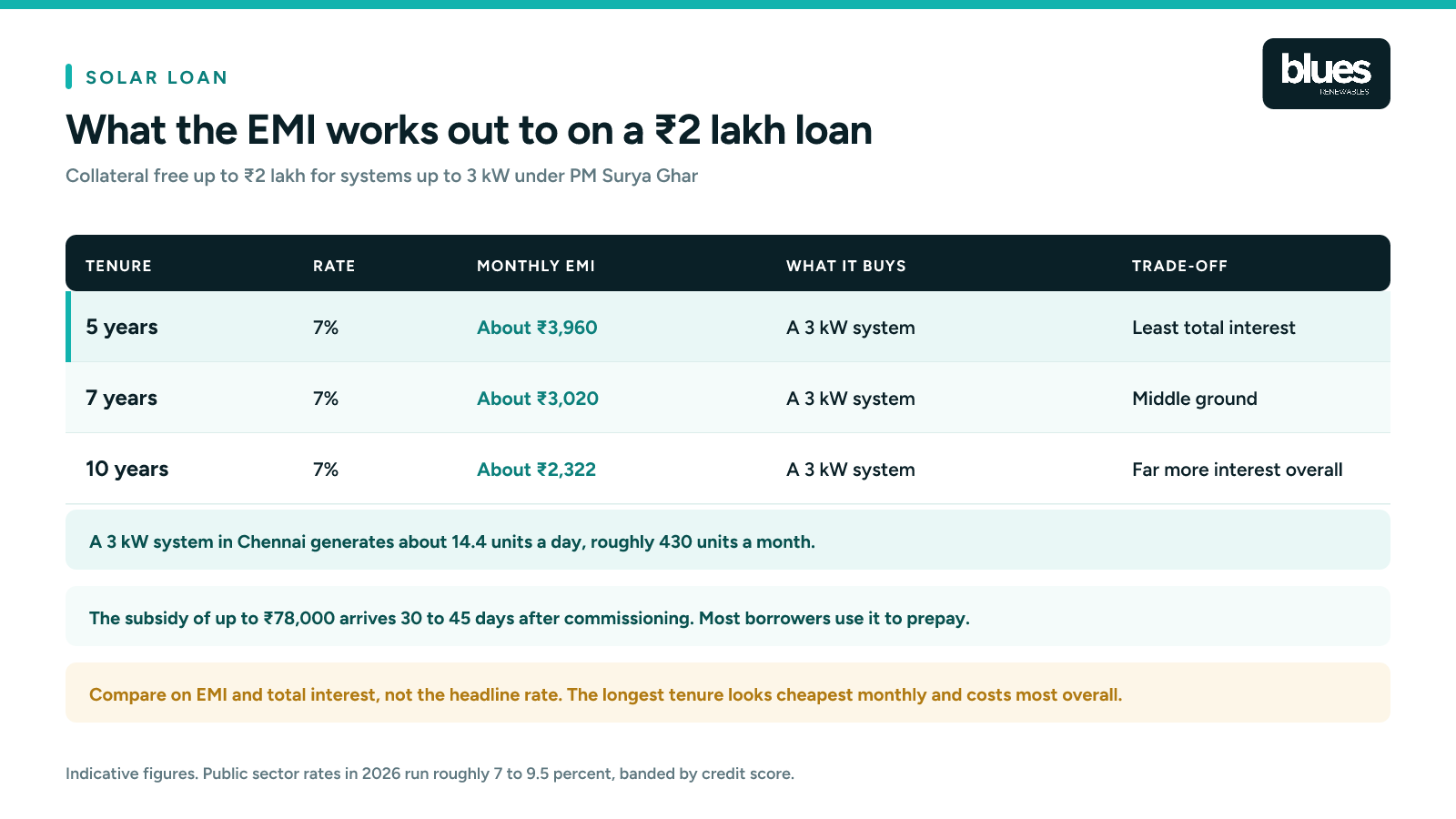 Solar loan EMI on a two lakh rupee loan at 7 percent across five, seven and ten year tenures, showing the monthly instalment falling while total interest rises