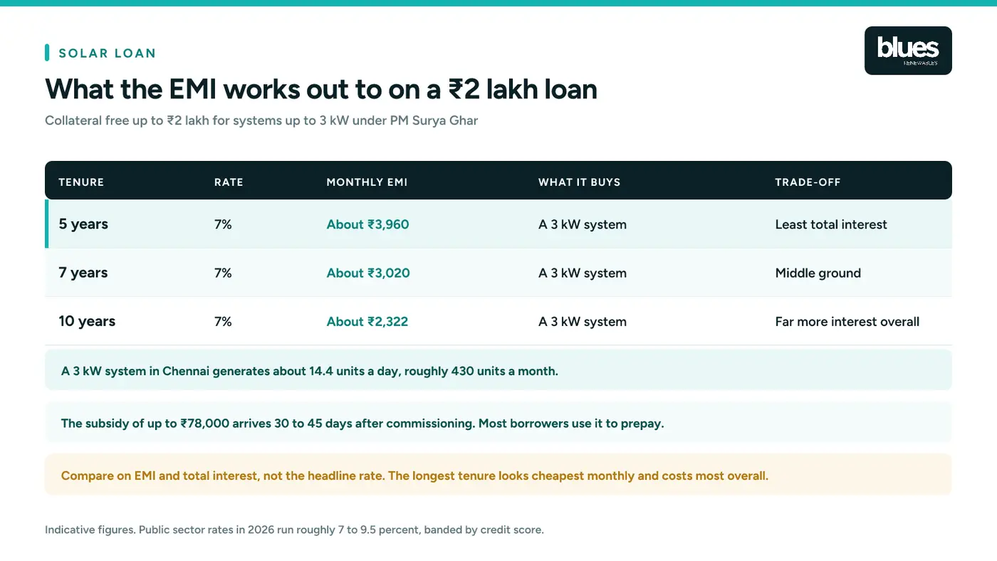 Solar loan EMI on a two lakh rupee loan at 7 percent across five, seven and ten year tenures, showing the monthly instalment falling while total interest rises