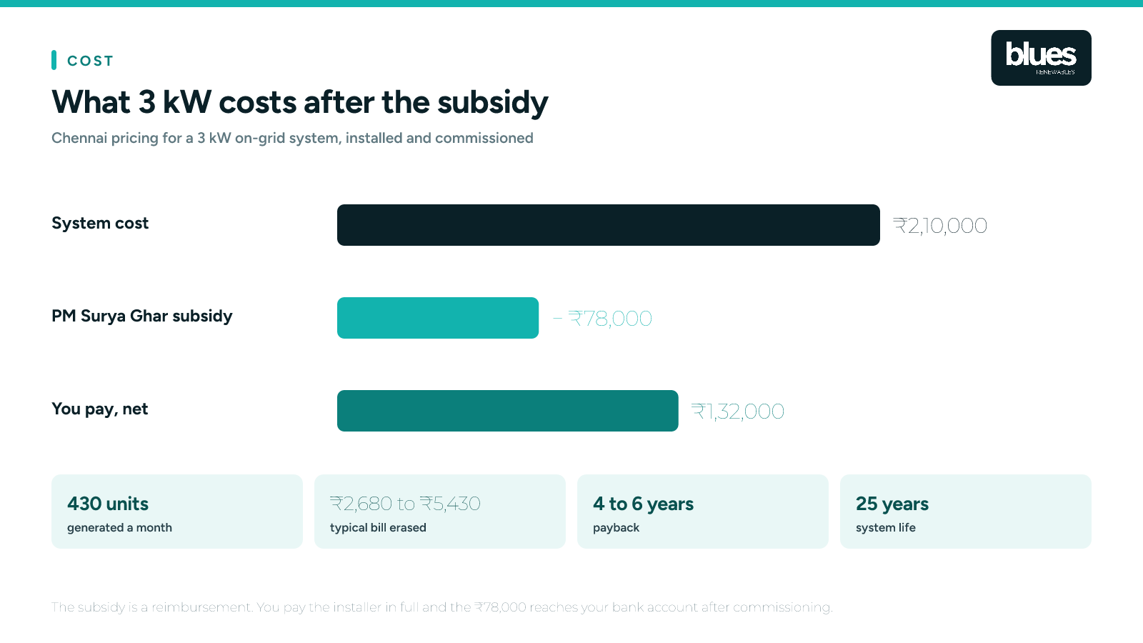 What a 3 kW solar system costs after the PM Surya Ghar subsidy
