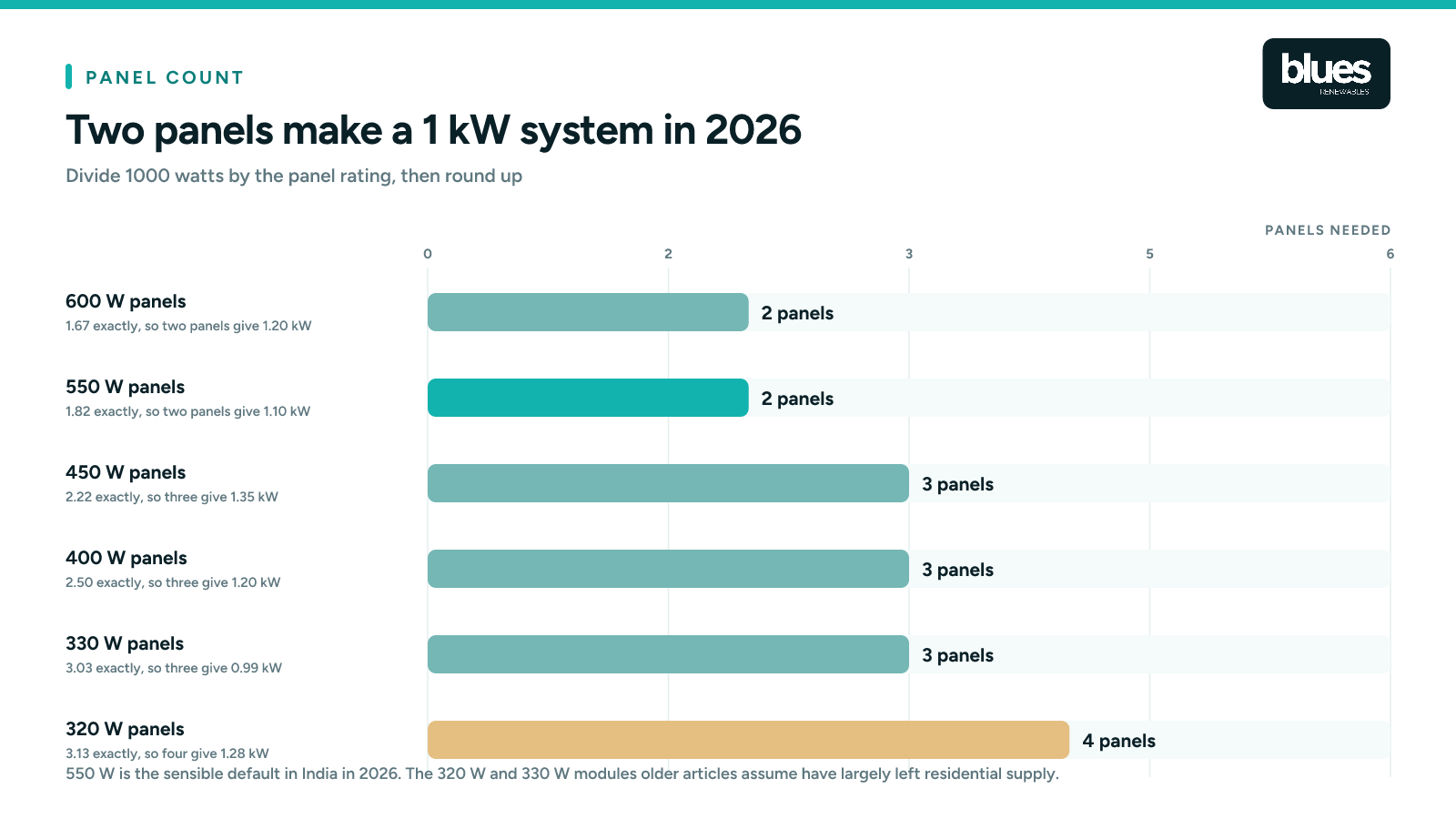 How many solar panels a 1 kW system needs, by panel wattage