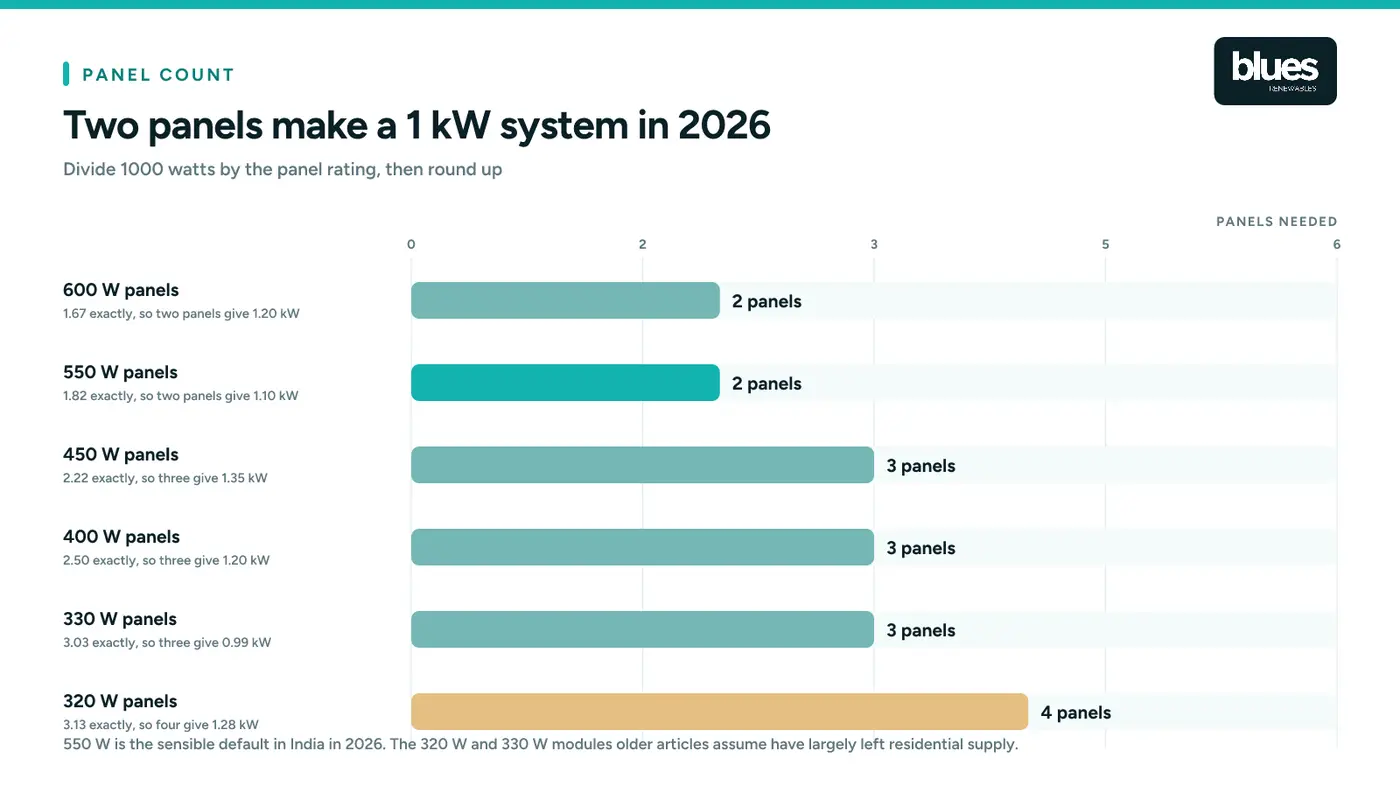 How many solar panels a 1 kW system needs, by panel wattage