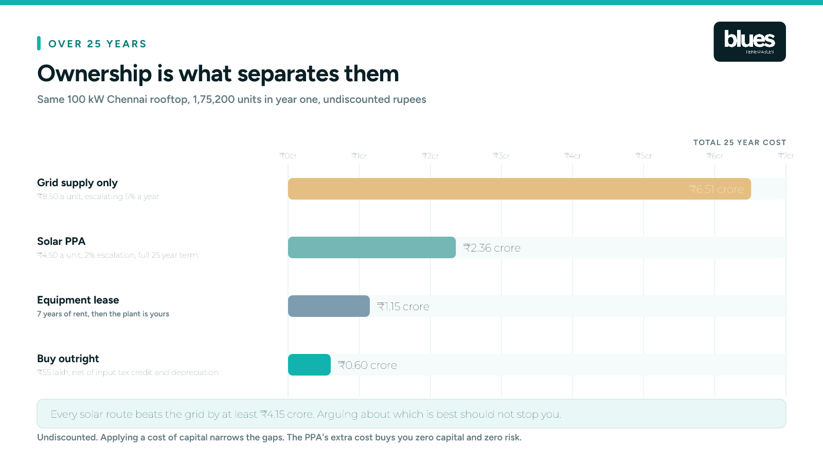Twenty five year cost of a solar PPA, an equipment lease and buying outright