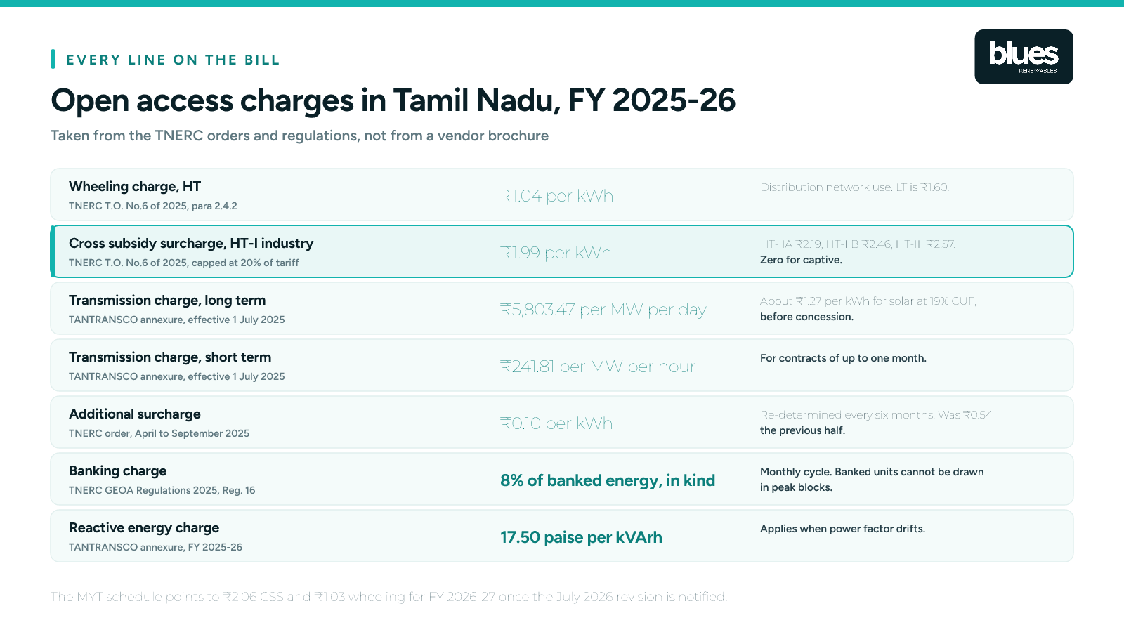 Open access charges in Tamil Nadu for FY 2025-26 from TNERC orders