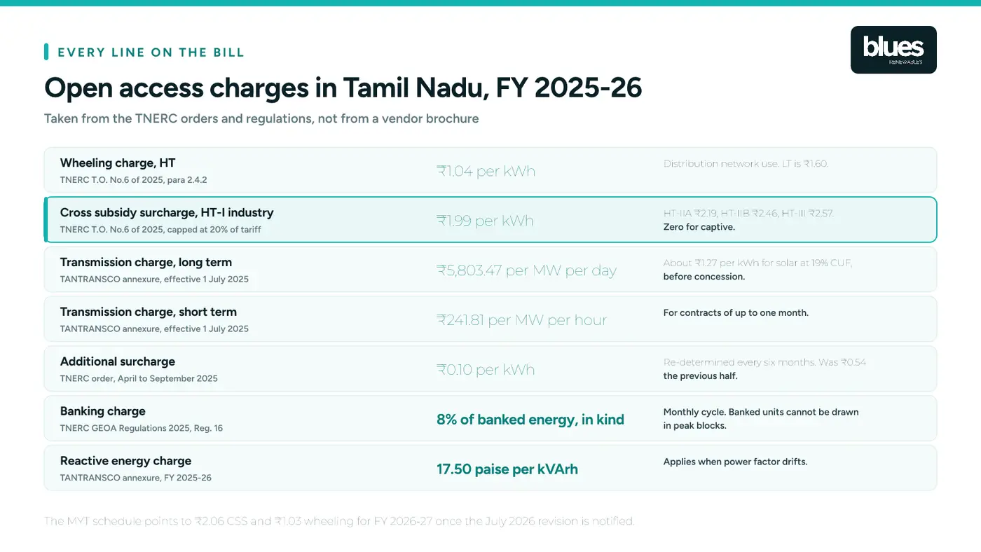 Open access charges in Tamil Nadu for FY 2025-26 from TNERC orders