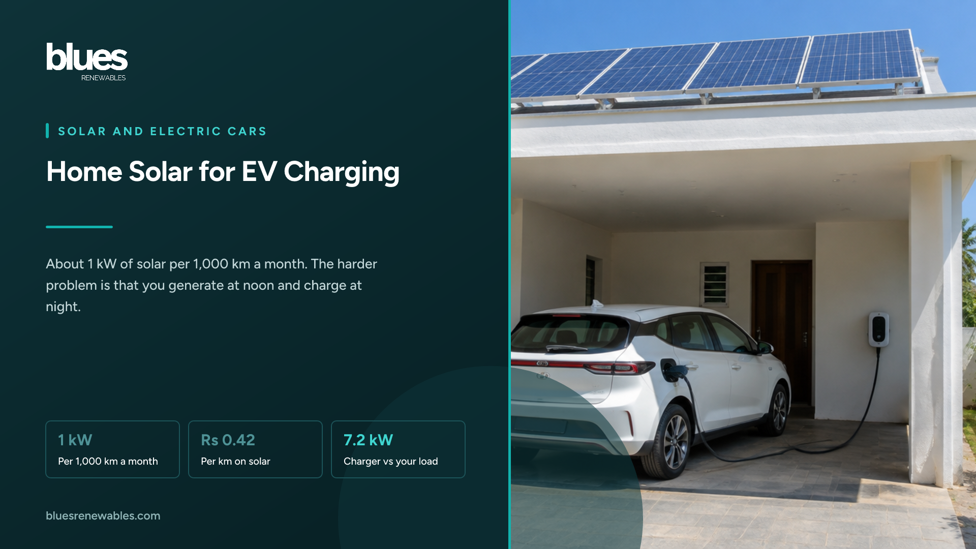 White electric hatchback plugged into a wall-mounted home charger in the car porch of a suburban Chennai house, with rooftop solar panels on the terrace above