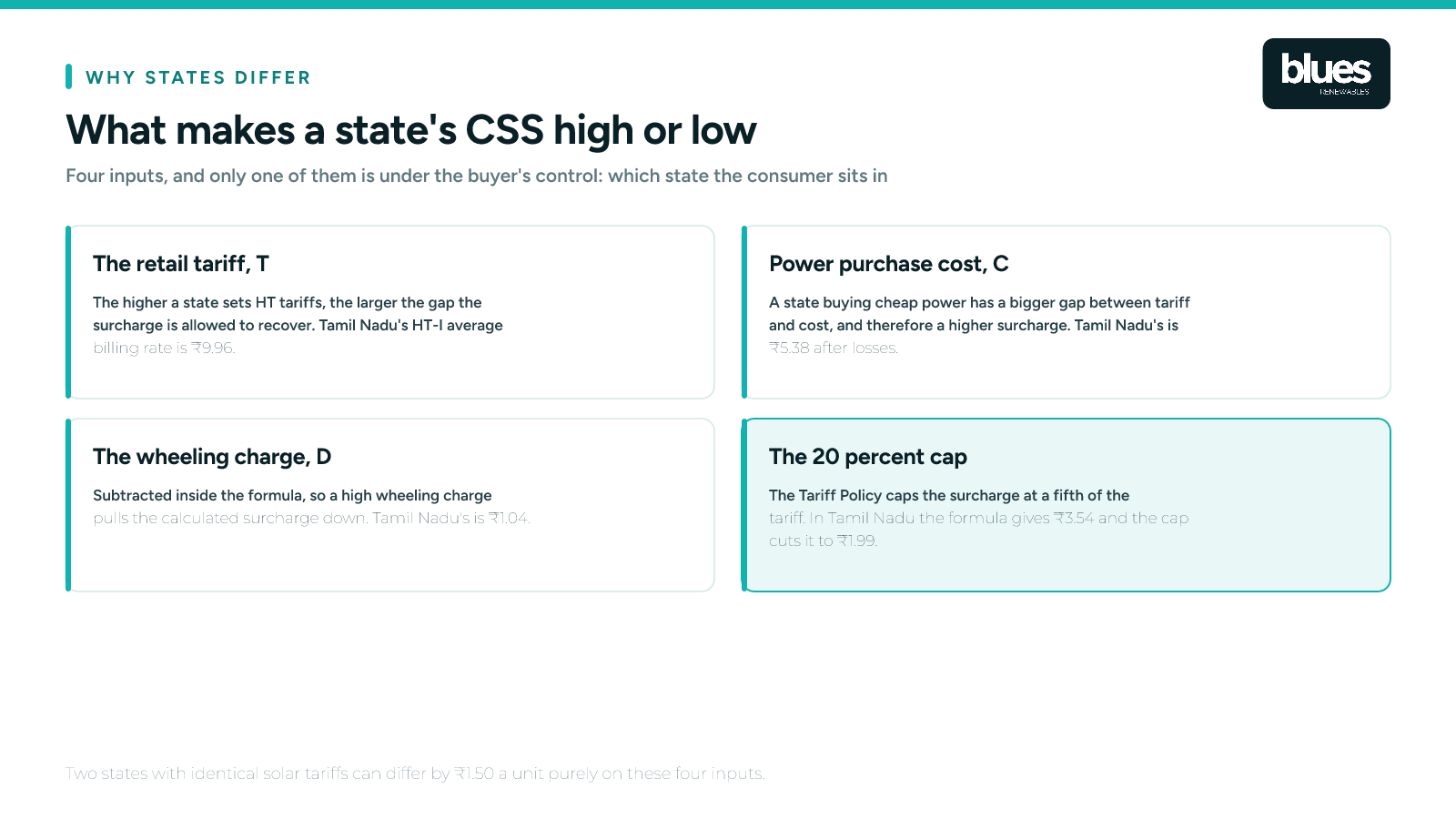 What makes a state's cross subsidy surcharge high or low