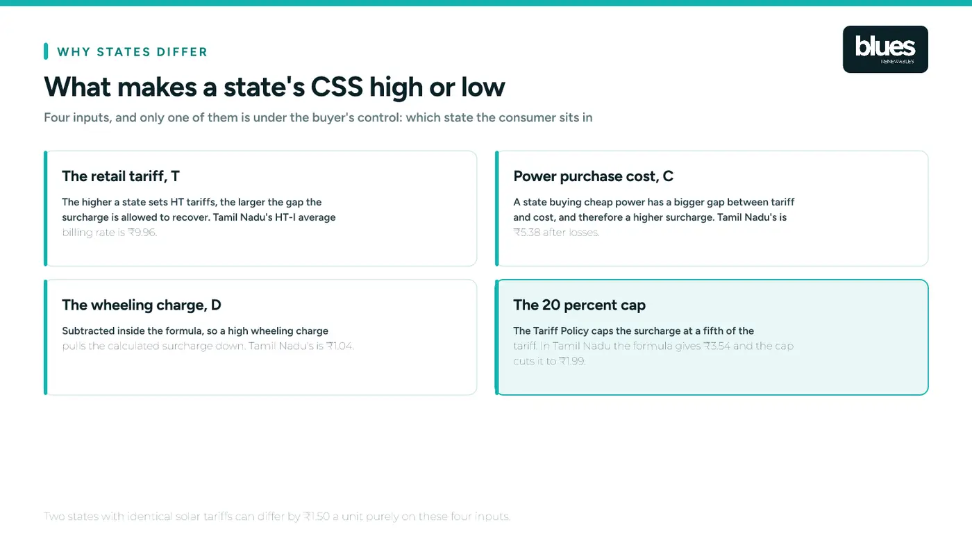 What makes a state's cross subsidy surcharge high or low