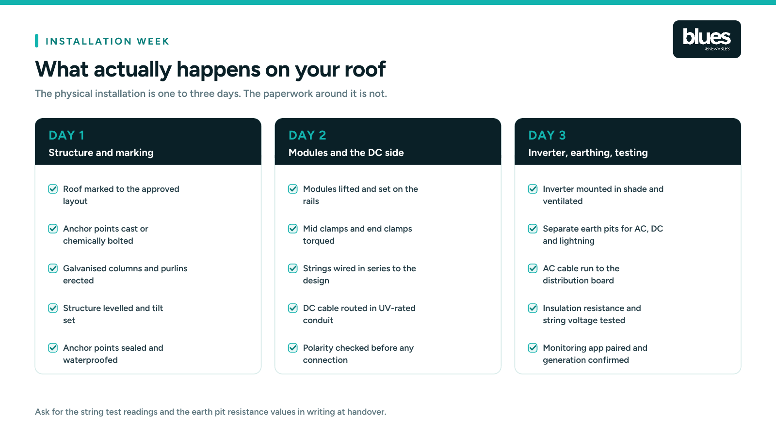 Day by day breakdown of what happens during a home solar panel installation