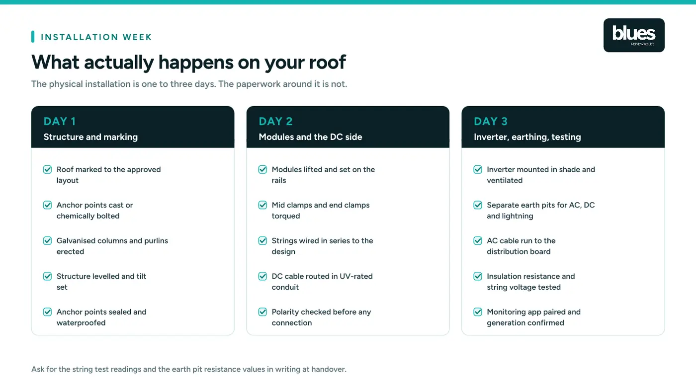 Day by day breakdown of what happens during a home solar panel installation