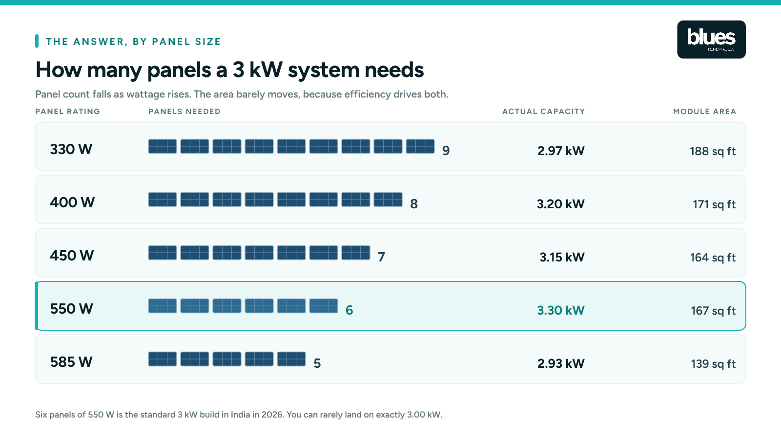 How many solar panels a 3 kW system needs, by panel wattage
