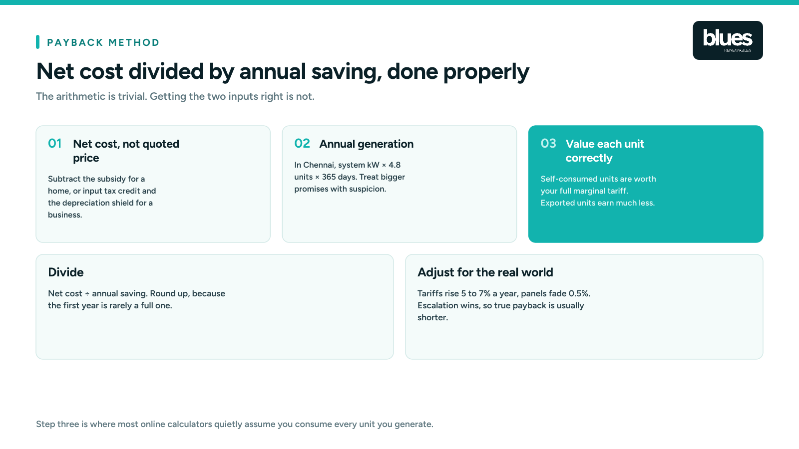 The five steps to calculate a solar payback period