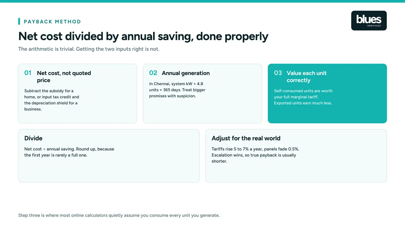 The five steps to calculate a solar payback period