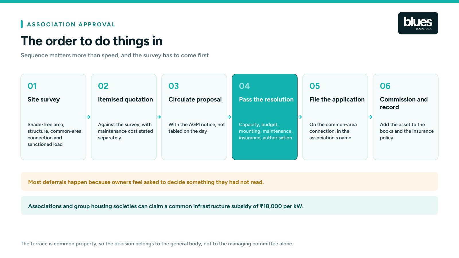 The six step sequence for apartment association solar approval, from site survey through the AGM resolution to commissioning and recording the asset