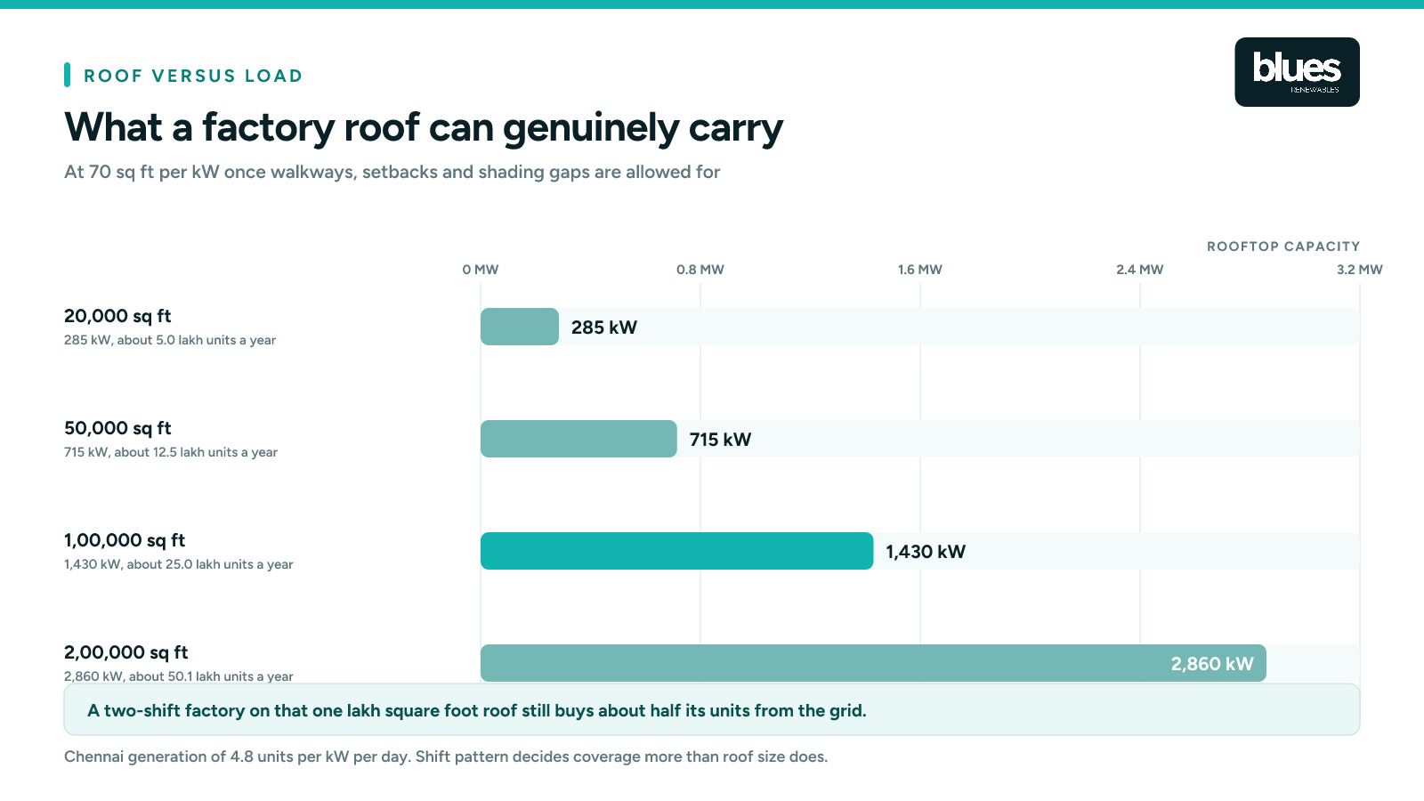 How factory roof area translates into solar capacity and coverage of a plant's load