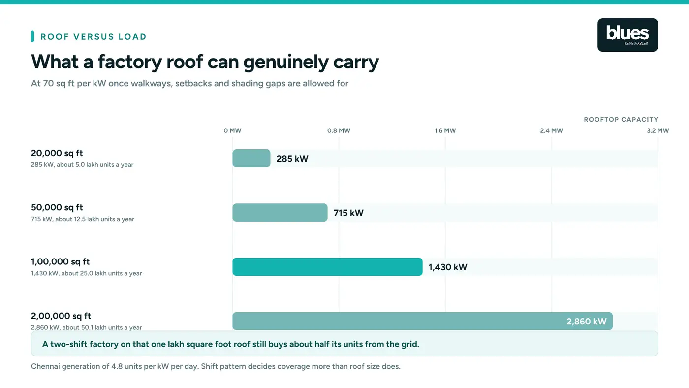 How factory roof area translates into solar capacity and coverage of a plant's load