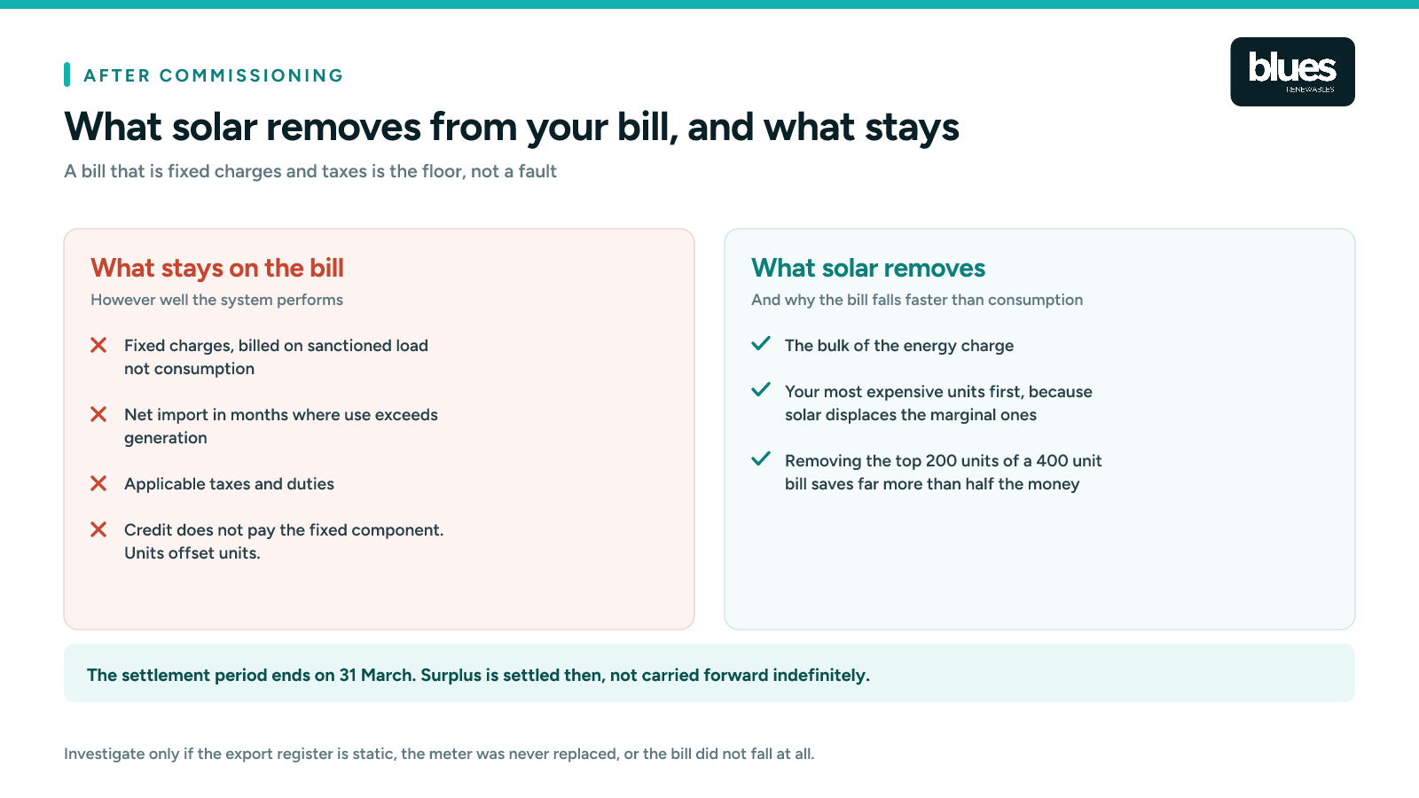 What solar removes from a Tamil Nadu electricity bill and what stays, showing fixed charges billed on sanctioned load remain while the energy charge falls