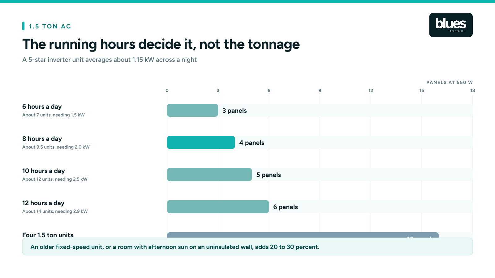 How many solar panels a 1.5 ton air conditioner needs, by daily running hours