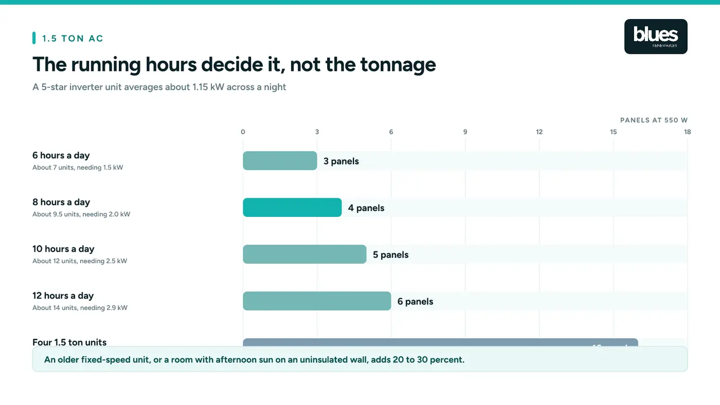 How many solar panels a 1.5 ton air conditioner needs, by daily running hours