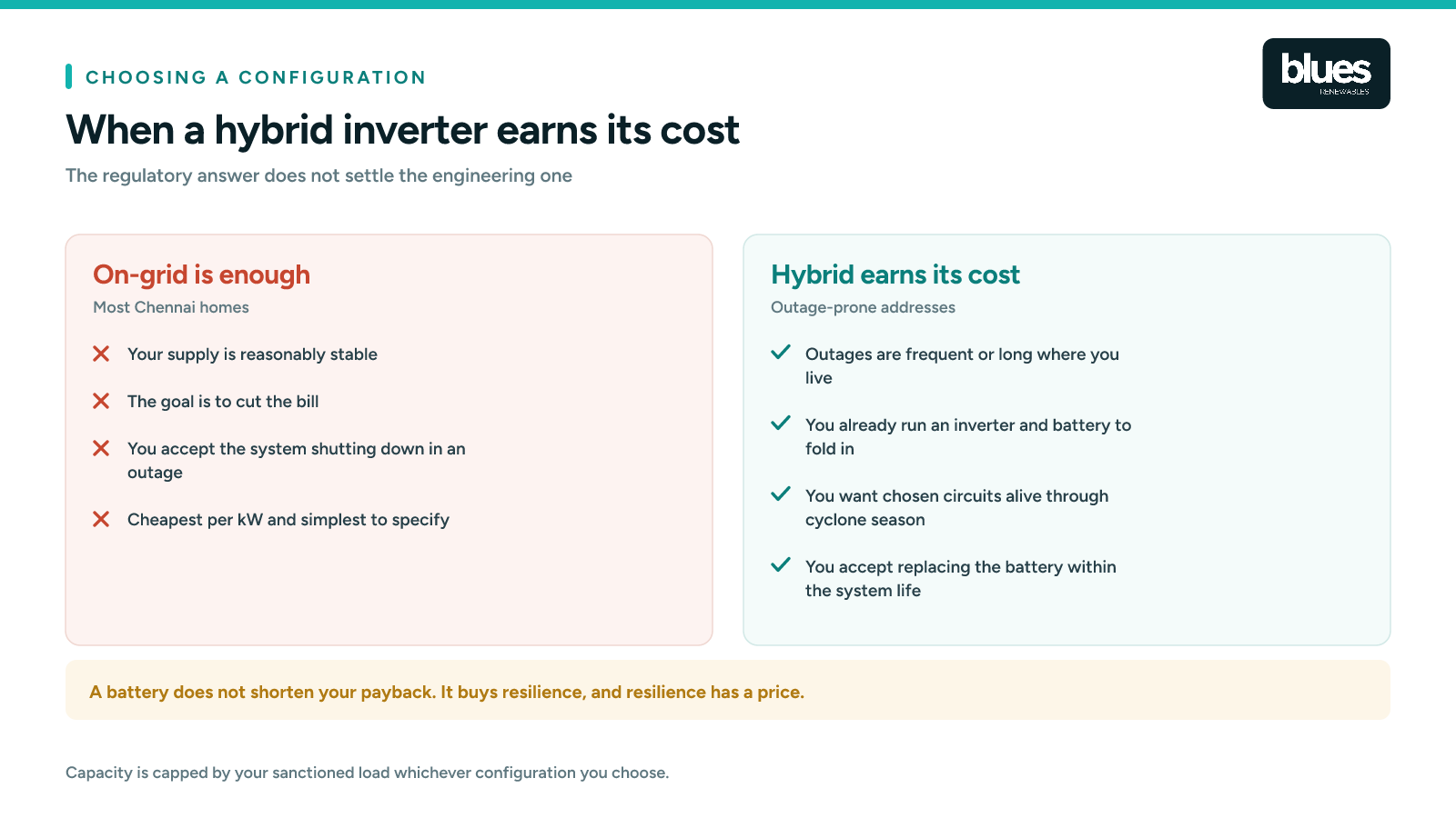 When an on-grid inverter is enough and when a hybrid inverter earns its cost in Chennai, with the note that a battery buys resilience rather than a shorter payback