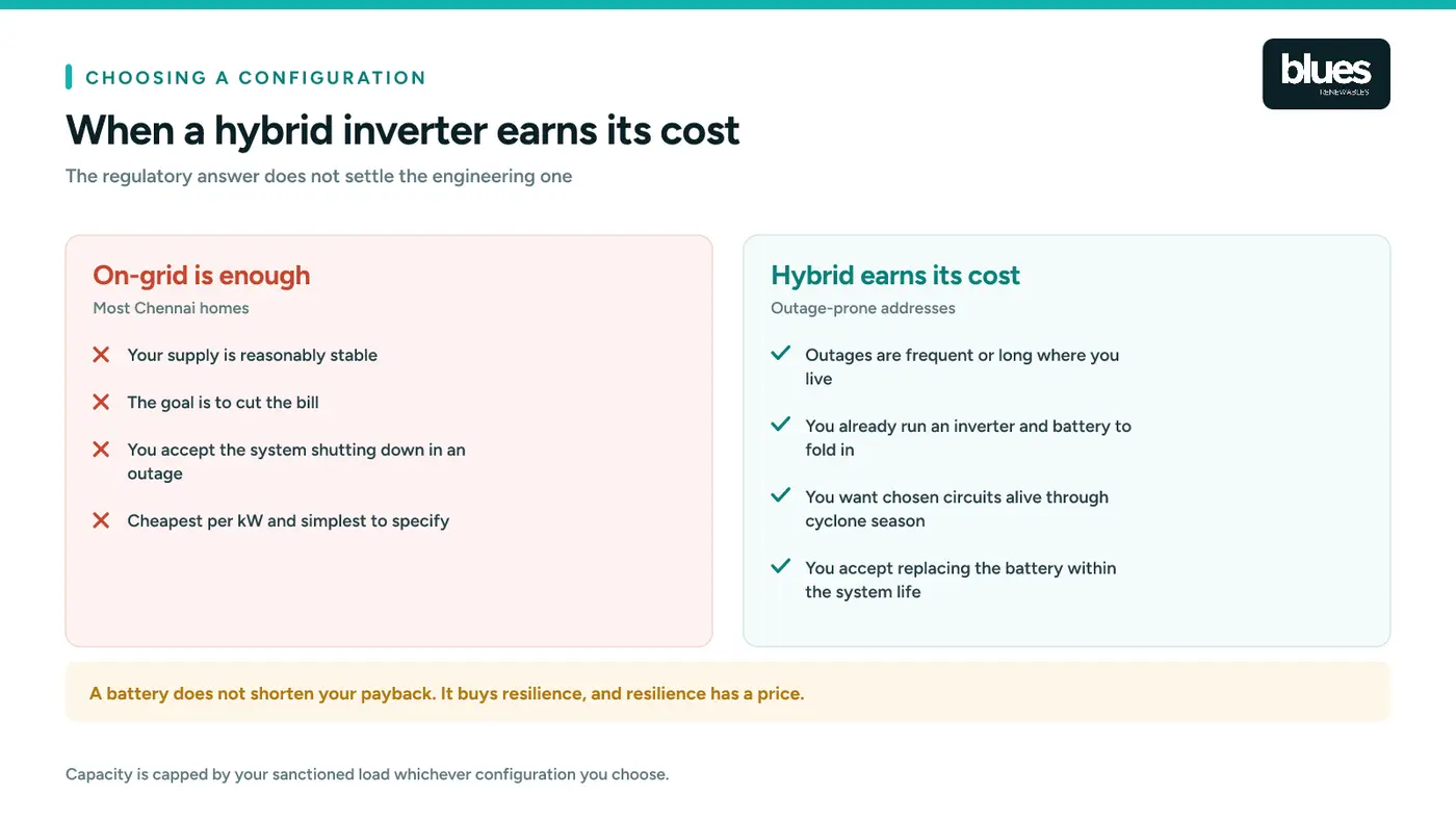 When an on-grid inverter is enough and when a hybrid inverter earns its cost in Chennai, with the note that a battery buys resilience rather than a shorter payback