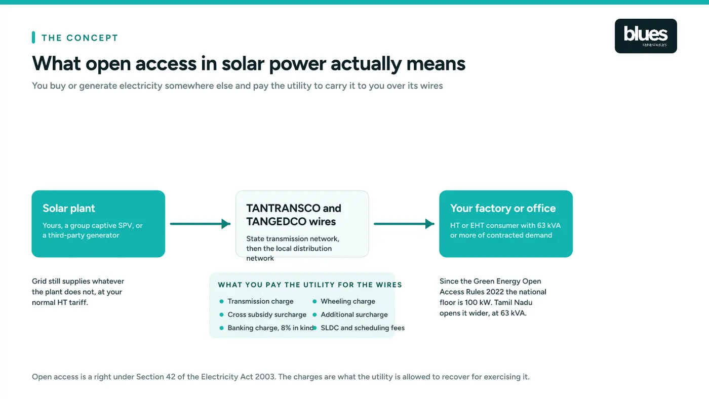 What open access in solar power means, from plant to grid to consumer
