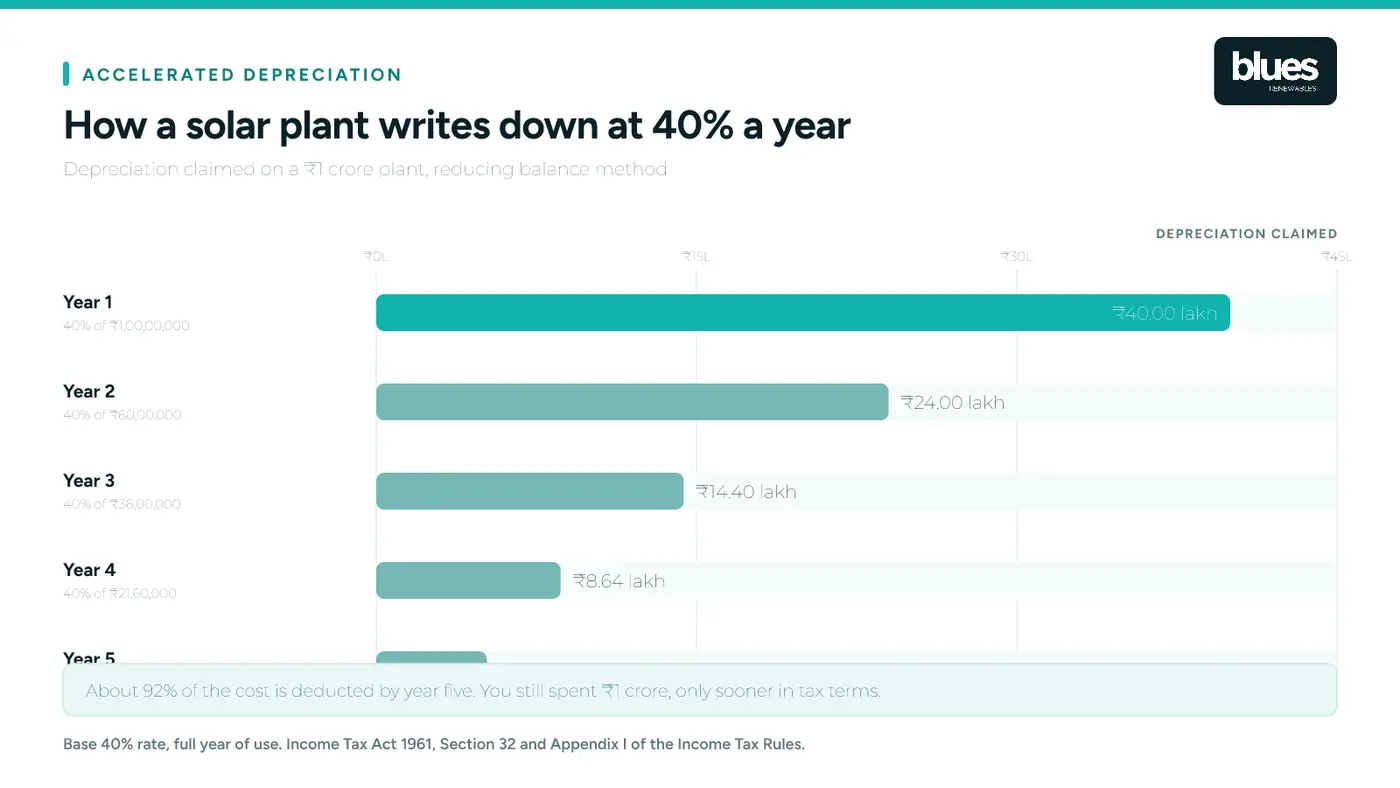 How accelerated depreciation reduces the written down value of a solar plant year by year