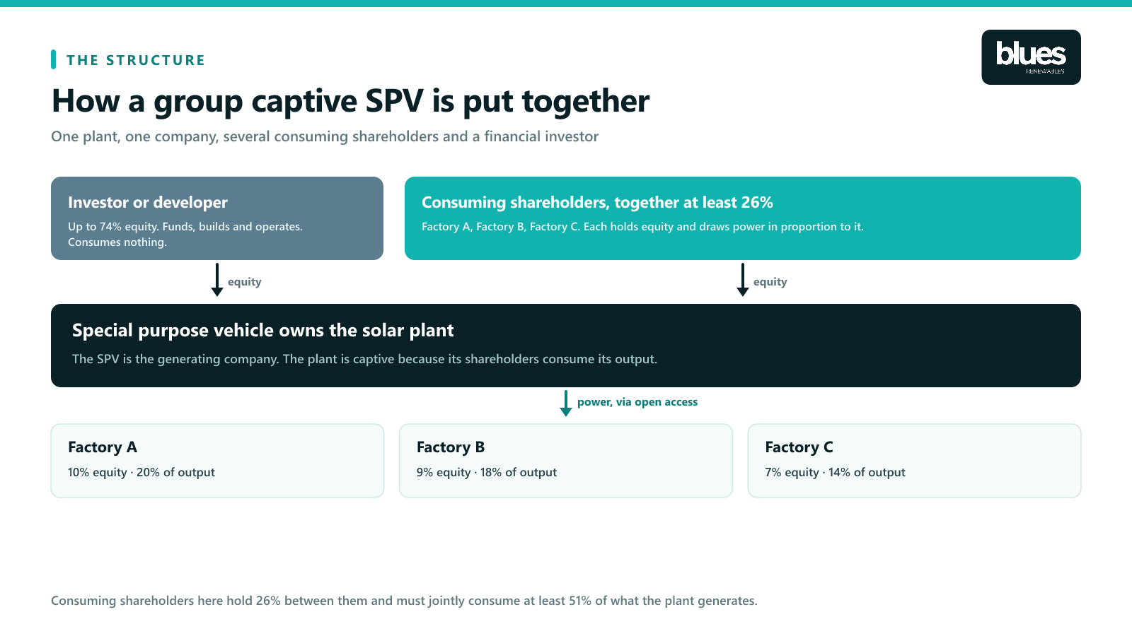 How a group captive SPV is structured, investor and consuming shareholders