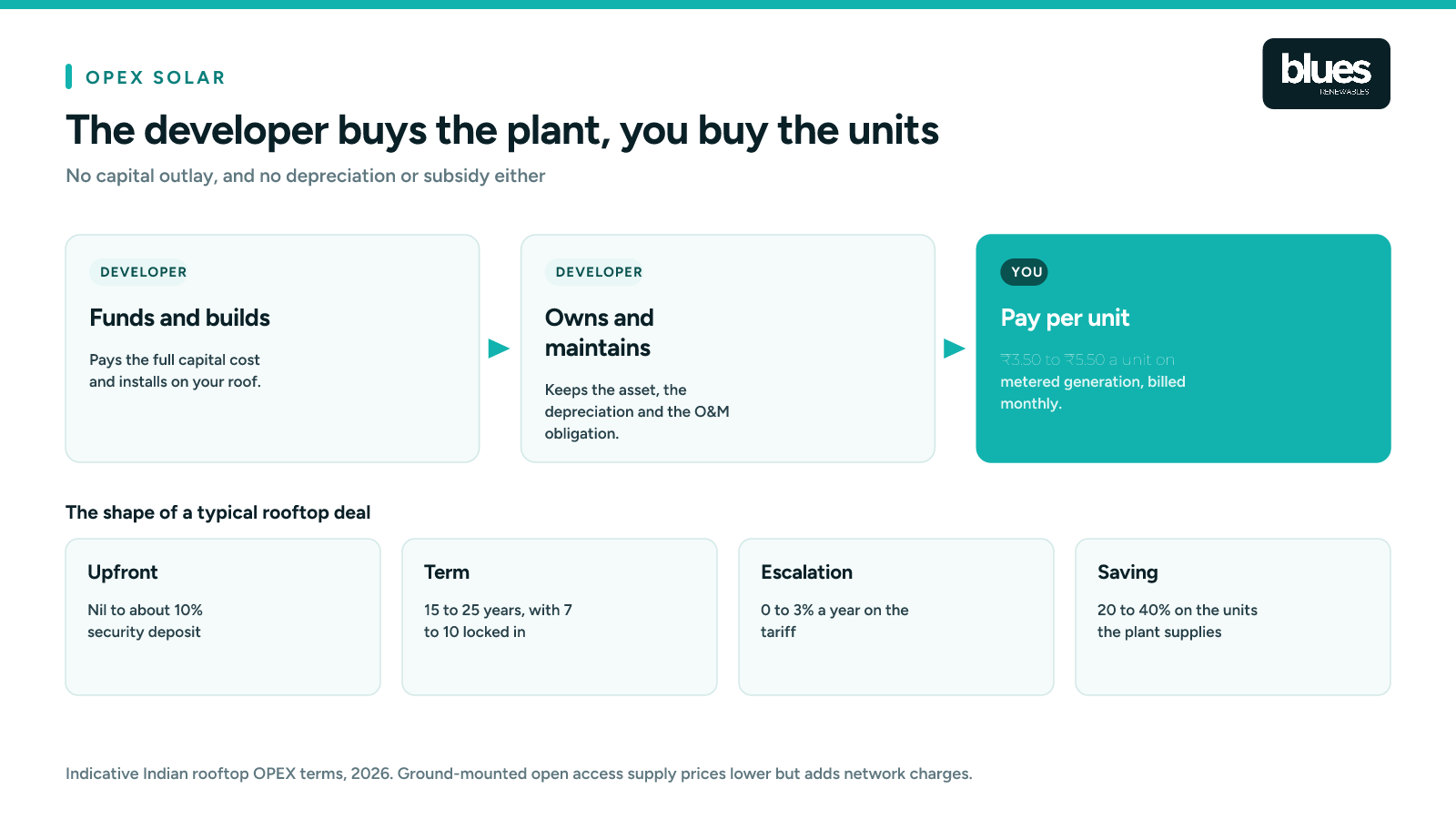 How the OPEX solar model works, developer funds and owns, you buy the units